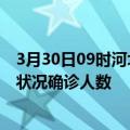 3月30日09时河北石家庄疫情累计多少例及石家庄疫情最新状况确诊人数