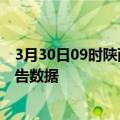 3月30日09时陕西商洛疫情最新数据消息及商洛疫情最新报告数据