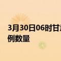 3月30日06时甘肃酒泉疫情最新消息及酒泉今日新增确诊病例数量