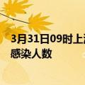 3月31日09时上海本轮疫情累计确诊及上海疫情最新确诊数感染人数