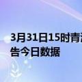 3月31日15时青海海西疫情总共确诊人数及海西疫情防控通告今日数据