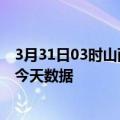 3月31日03时山西阳泉疫情今天多少例及阳泉疫情最新通告今天数据