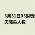 3月31日03时贵州铜仁疫情每天人数及铜仁疫情最新通报今天感染人数