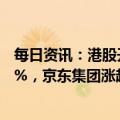 每日资讯：港股开盘：指数大幅高开，恒生科技指数涨2.03%，京东集团涨超7%