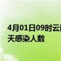 4月01日09时云南文山疫情每天人数及文山疫情最新通报今天感染人数