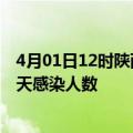 4月01日12时陕西商洛疫情每天人数及商洛疫情最新通报今天感染人数