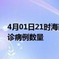 4月01日21时海南澄迈疫情最新消息数据及澄迈今日新增确诊病例数量