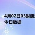 4月02日03时浙江衢州疫情新增确诊数及衢州疫情防控通告今日数据