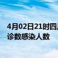 4月02日21时四川广元本轮疫情累计确诊及广元疫情最新确诊数感染人数