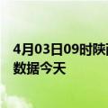 4月03日09时陕西咸阳疫情新增病例数及咸阳疫情最新实时数据今天