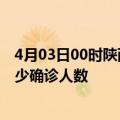 4月03日00时陕西咸阳疫情今天多少例及咸阳最新疫情共多少确诊人数