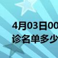 4月03日00时湖北鄂州疫情最新消息新增确诊名单多少人