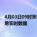 4月03日09时浙江台州疫情最新状况今天及台州疫情最新消息实时数据