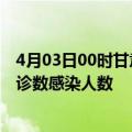 4月03日00时甘肃平凉本轮疫情累计确诊及平凉疫情最新确诊数感染人数