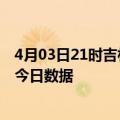 4月03日21时吉林白山疫情新增确诊数及白山疫情防控通告今日数据