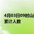 4月03日09时山西大同目前疫情是怎样及大同最新疫情通报累计人数