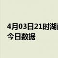 4月03日21时湖南岳阳疫情新增确诊数及岳阳疫情防控通告今日数据