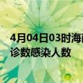 4月04日03时海南定安本轮疫情累计确诊及定安疫情最新确诊数感染人数