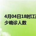 4月04日18时江西九江疫情今天多少例及九江最新疫情共多少确诊人数