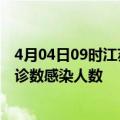 4月04日09时江苏宿迁本轮疫情累计确诊及宿迁疫情最新确诊数感染人数