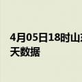 4月05日18时山东枣庄疫情最新消息及枣庄疫情最新通告今天数据