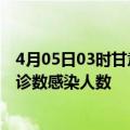 4月05日03时甘肃定西本轮疫情累计确诊及定西疫情最新确诊数感染人数