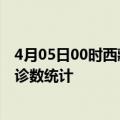 4月05日00时西藏昌都疫情累计确诊人数及昌都疫情最新确诊数统计