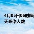 4月05日06时陕西咸阳今日疫情数据及咸阳疫情最新通报今天感染人数