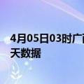 4月05日03时广西柳州最新发布疫情及柳州疫情最新通告今天数据