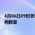 4月06日09时浙江台州疫情最新消息及台州今日新增确诊病例数量