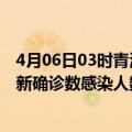 4月06日03时青海海南州本轮疫情累计确诊及海南州疫情最新确诊数感染人数