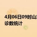 4月06日09时山东枣庄疫情累计确诊人数及枣庄疫情最新确诊数统计