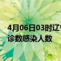 4月06日03时辽宁营口本轮疫情累计确诊及营口疫情最新确诊数感染人数