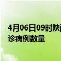 4月06日09时陕西咸阳疫情最新消息数据及咸阳今日新增确诊病例数量