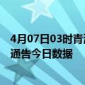 4月07日03时青海海南州疫情新增确诊数及海南州疫情防控通告今日数据