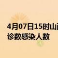 4月07日15时山西大同本轮疫情累计确诊及大同疫情最新确诊数感染人数