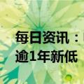 每日资讯：电池级碳酸锂今日跌5000元，创逾1年新低