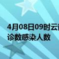 4月08日09时云南文山本轮疫情累计确诊及文山疫情最新确诊数感染人数