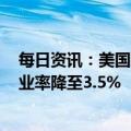 每日资讯：美国3月季调后非农就业人口增加23.6万人，失业率降至3.5%