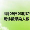 4月09日03时辽宁葫芦岛轮疫情累计确诊及葫芦岛疫情最新确诊数感染人数