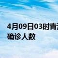 4月09日03时青海玉树疫情总共多少例及玉树此次疫情最新确诊人数