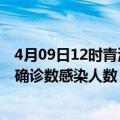 4月09日12时青海海南州轮疫情累计确诊及海南州疫情最新确诊数感染人数