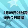 4月09日06时青海海南州疫情新增确诊数及海南州疫情防控通告今日数据