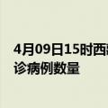 4月09日15时西藏昌都疫情新增病例详情及昌都今日新增确诊病例数量