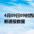 4月09日09时西藏昌都疫情实时最新通报及昌都疫情防控最新通报数据