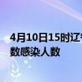 4月10日15时辽宁铁岭轮疫情累计确诊及铁岭疫情最新确诊数感染人数