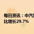 每日资讯：中汽协：3月我国动力电池装车量27.8GWh，同比增长29.7%