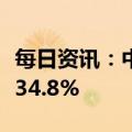 每日资讯：中汽协：新能源汽车销量同比增长34.8%