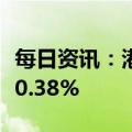 每日资讯：港股开盘：两大指数高开，恒指涨0.38%