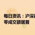 每日资讯：沪深两市成交额连续第10个交易日破万亿，三六零成交额居首